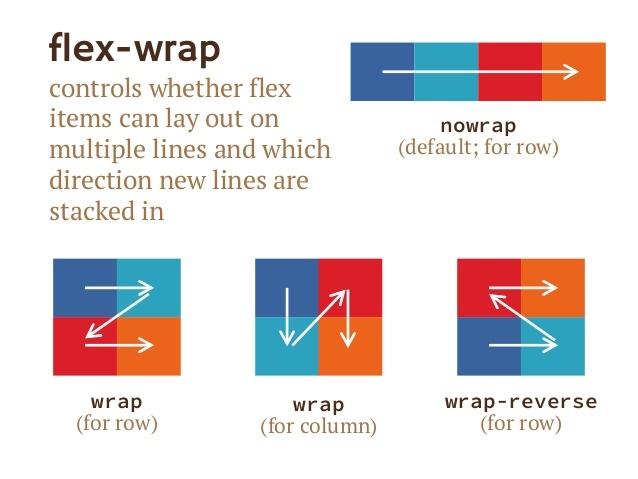 Flexbox basic usage
