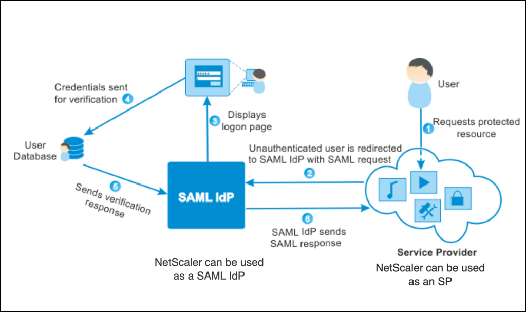 What is SAML and how does it work?